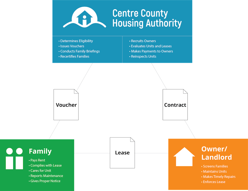 Housing Choice Voucher Program - Centre County Housing Authority